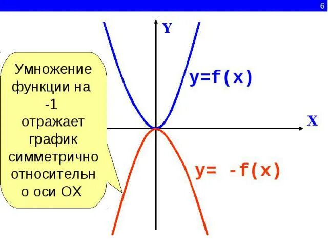 Ох y 0. Графики симметричные относительно оси ох. Симметрия относительно оси ох. График функции y f x симметричен относительно. Функция multiply.