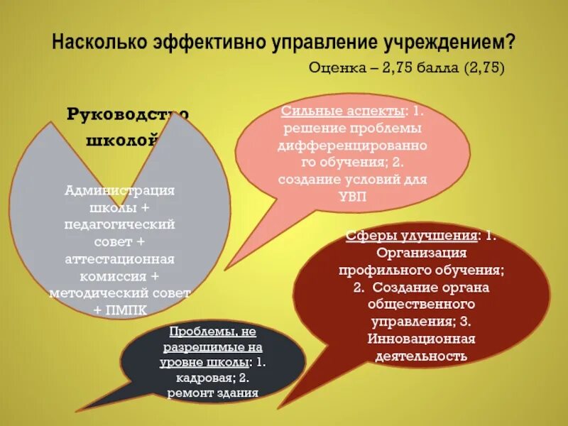 Результаты управления учреждением. Управление школой в современных условиях. Условия эффективного управления. Школы управления. Современные школы управления.