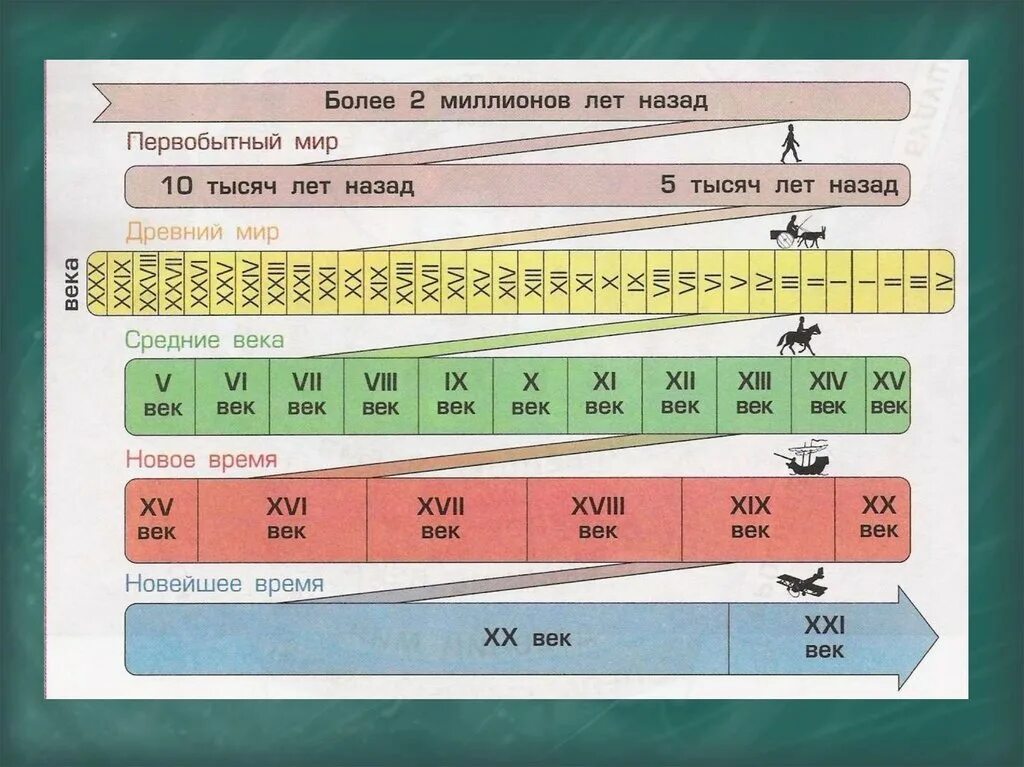 Тест 4 класс река времени. Лента времени. Лента времени по истории. Лента истории. До нашей эры и наша Эра.