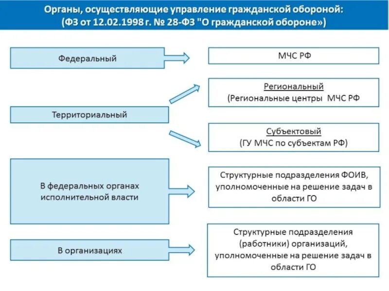 Го органы рф. Органы осуществляющие управление гражданской обороной. Схема управления гражданской обороны. Органы осуществляющие управление гражданской обороной в организации. Органы управления гражданской обороны в организации.