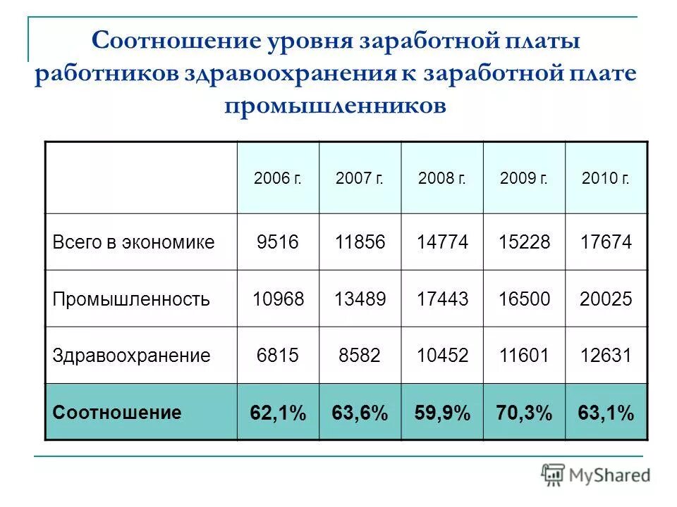 Минимальная зарплата сварщика. Оплата труда работников здравоохранения 2015. Оплата труда в здравоохранении. П работников здравоохранения график. Средняя зп в 2010 году.