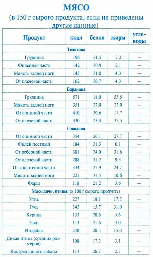 Уварка и ужарка продуктов таблица. Таблица уварки ужарки продуктов в процентах. Таблица уварки мяса. Ужарка мяса таблица.