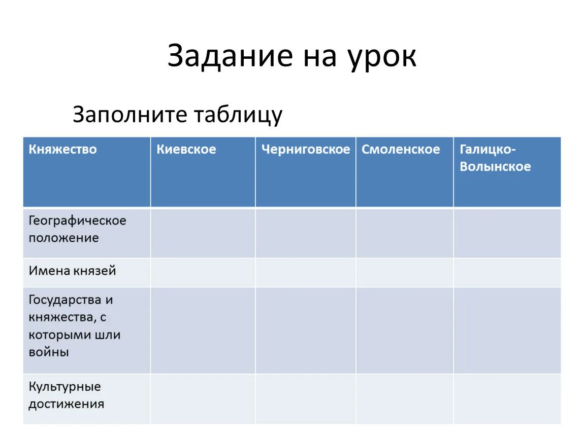 Южные и юго западные русские княжества вопросы