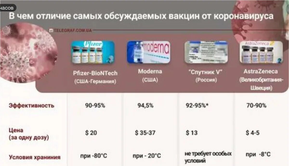 Какая страна разработала вакцину от covid 19. Вакцины против коронавируса в мире таблица. Эффективность вакцин от коронавируса. Эффективность вакцин от коронавируса сравнение. Таблица эффективности вакцин от коронавируса.