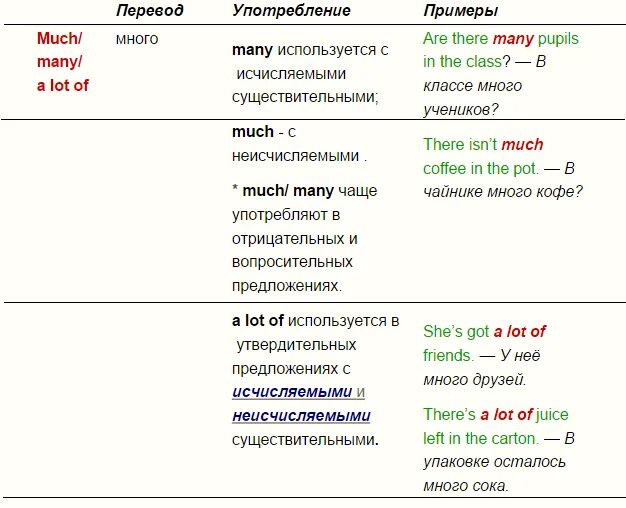 Переведи слово many. Many и much в английском языке правило. Many much a lot of правило в английском языке 4 класс. Much many правило употребления. Much many правило употребления в английском.