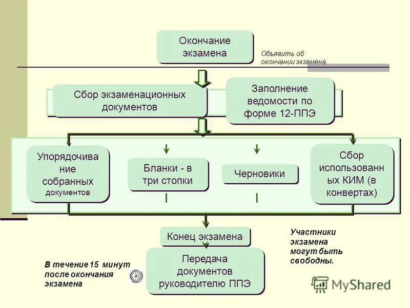 после окончания экзамена