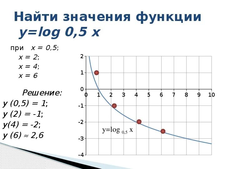 Y log0 5x график функции. График функции log0.5 x. Логарифмическая функция. График функции Лог.