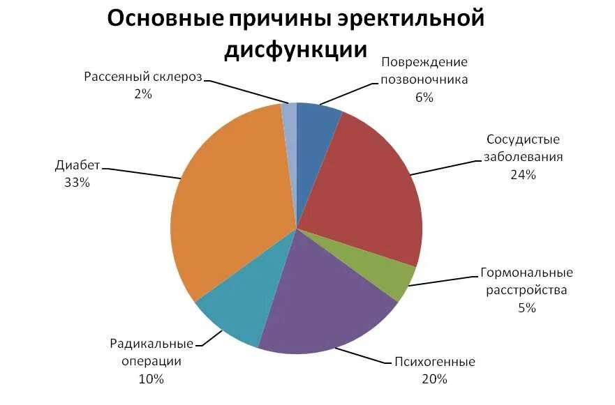 Почему из члена кровь. Эректильная дисфункция. Перктивная дисфункция. Причиныректильной дисфункции. Эректильная дисфункция причины.