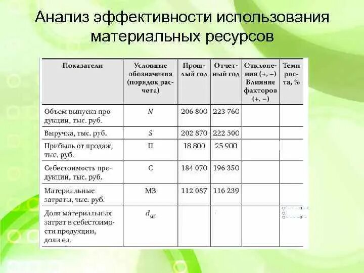 Анализ эффективности использования материальных ресурсов