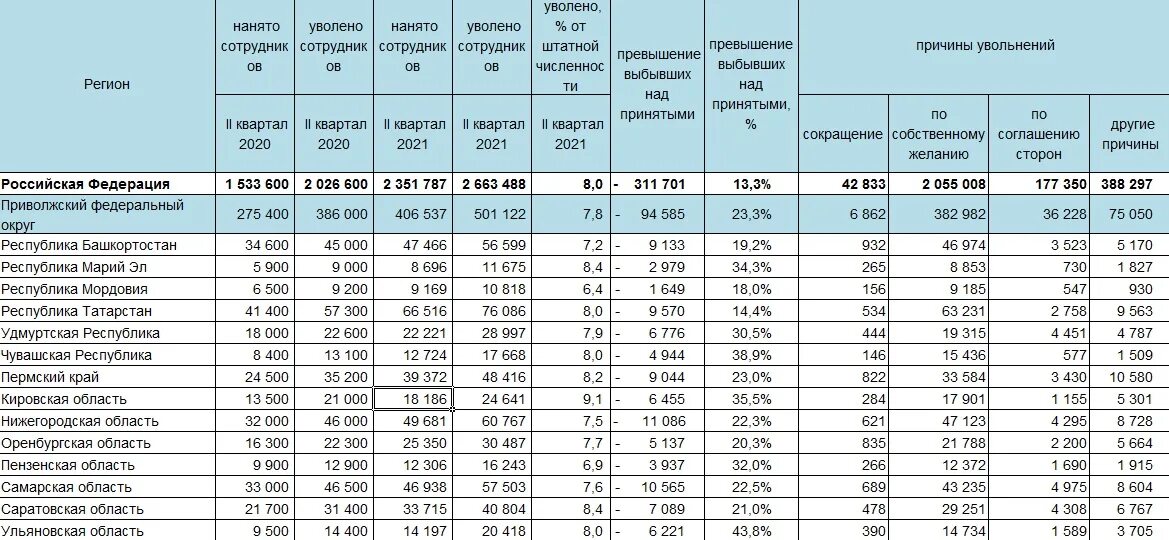 Количество уволенных. Количество уволенных России по годам. Количество увольнений. Республика Татарстан Кол-во. Таблица количество уволенных по годам.