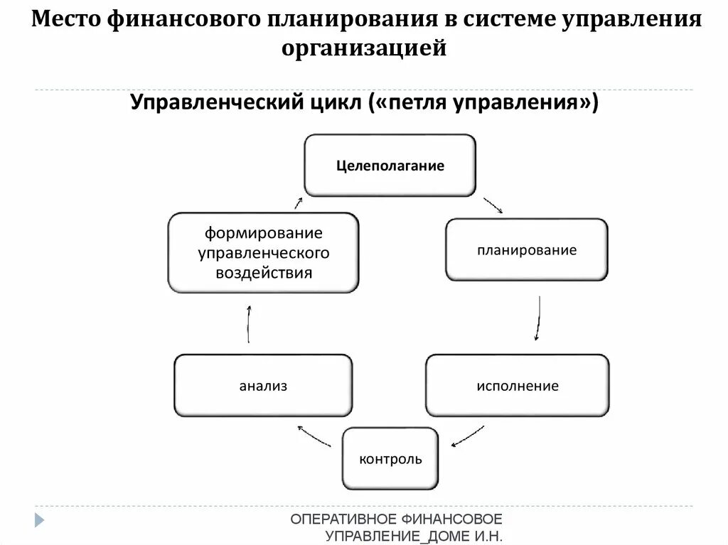 Формы оперативного финансового управления. Финансовое планирование в системе планов предприятия. Виды финансовых планов схема. Финансовое планирование в системе управления предприятием. Схема финансового планирования на предприятии.