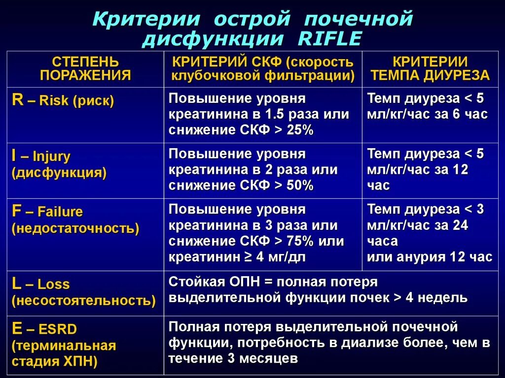 Острые почечные заболевания. Диагностические критерии острой почечной недостаточности. ОПН стадии по СКФ. СКФ степень ОПН. Нарушение функции почек классификация.