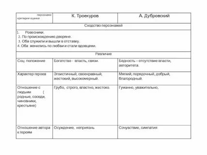 Составьте характеристику троекурова в ответе используйте цитаты