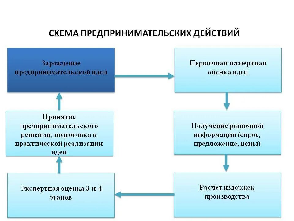 Предпринимательство организация и управление. Структура предпринимательской деятельности схема. Этапы реализации предпринимательской деятельности схема. Схема этапов предпринимательской деятельности. Алгоритм предпринимательской деятельности.