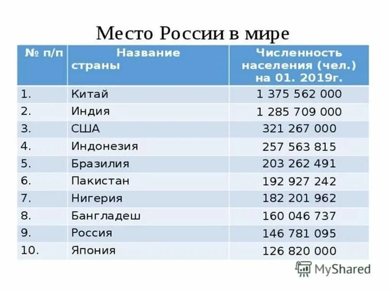 Какая численность китая