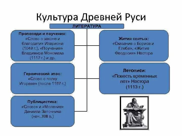 Культура руси 6 класс литература. Культура руси 6 класс литература. Культурное пространство европы. Зодчество и изобразительное искусство древней руси. Культура руси.