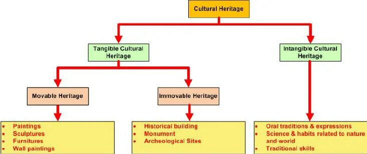 Cultural element. What is cultural heritage. Флаг юнеско. Unesco list of cultural heritage. Intangible cultural heritage.