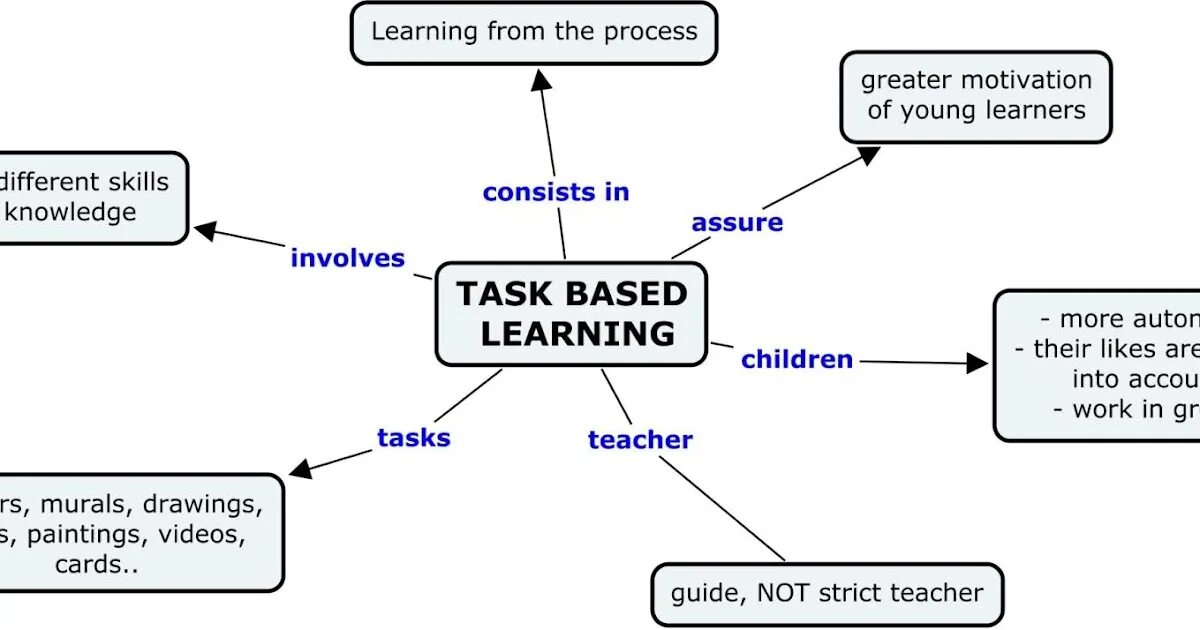 Could it be different. Task based Learning. Task based Learning метод English. (Task-based Learning) этапы урока. Task based approach пример.