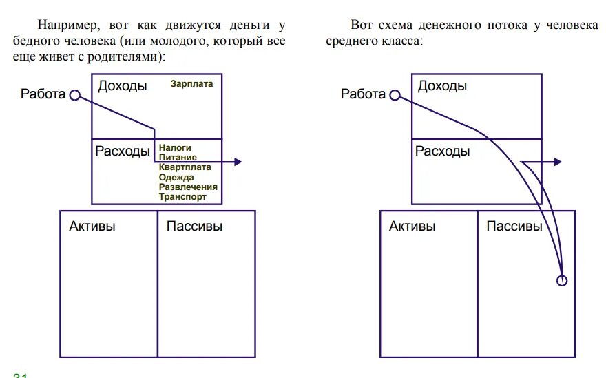 Денежные потоки книги. Схема денежного потока Кийосаки. Диаграммы богатый папа бедный папа.