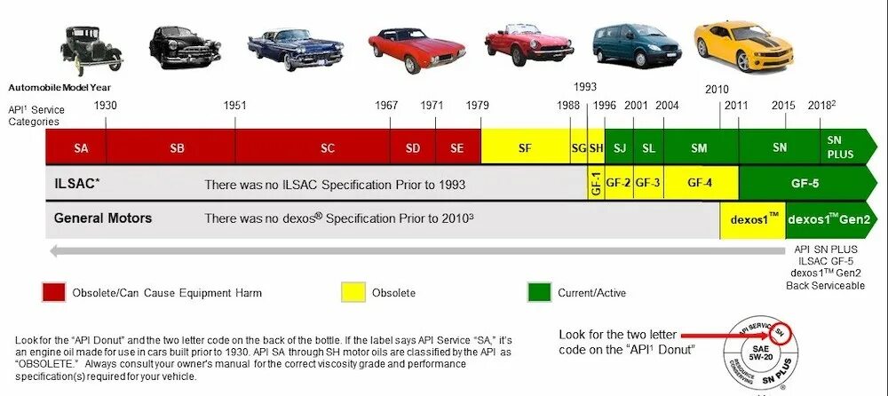 Масло api sn sm. Классификация масел по API. API масло. Классификация масел API диаграмма. Спецификация API масла.