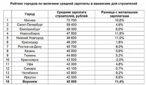 Заработная плата это в строительстве