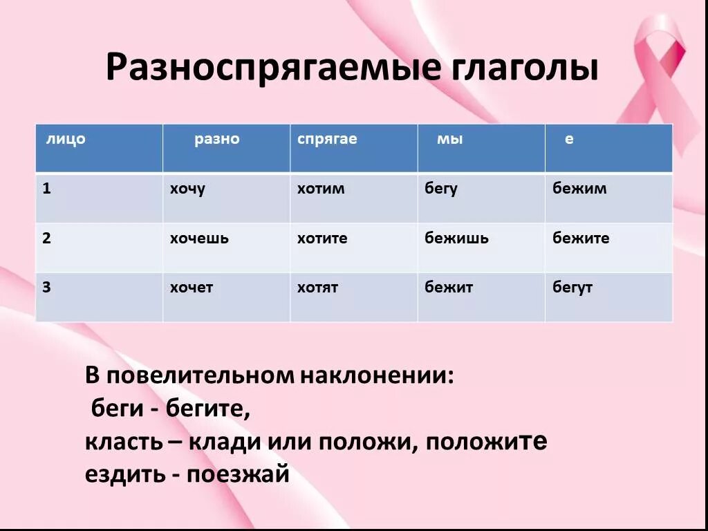 Наклонение глагола бежал. Разносрягаемаемые глаголы. Разноспрягаемые глаголы. Разно спрягаемых глаголы. Разноспрягаемые глаголы таблица.