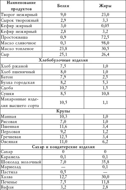 Продукты содержащие белки список продуктов для похудения. Список продуктов содержащих белок для похудения таблица. Продукты с высоким содержанием белка и низким углеводов и жиров. Продукты с высоким содержанием белка список и низким углеводов. Продукты с малым содержанием белка список продуктов.