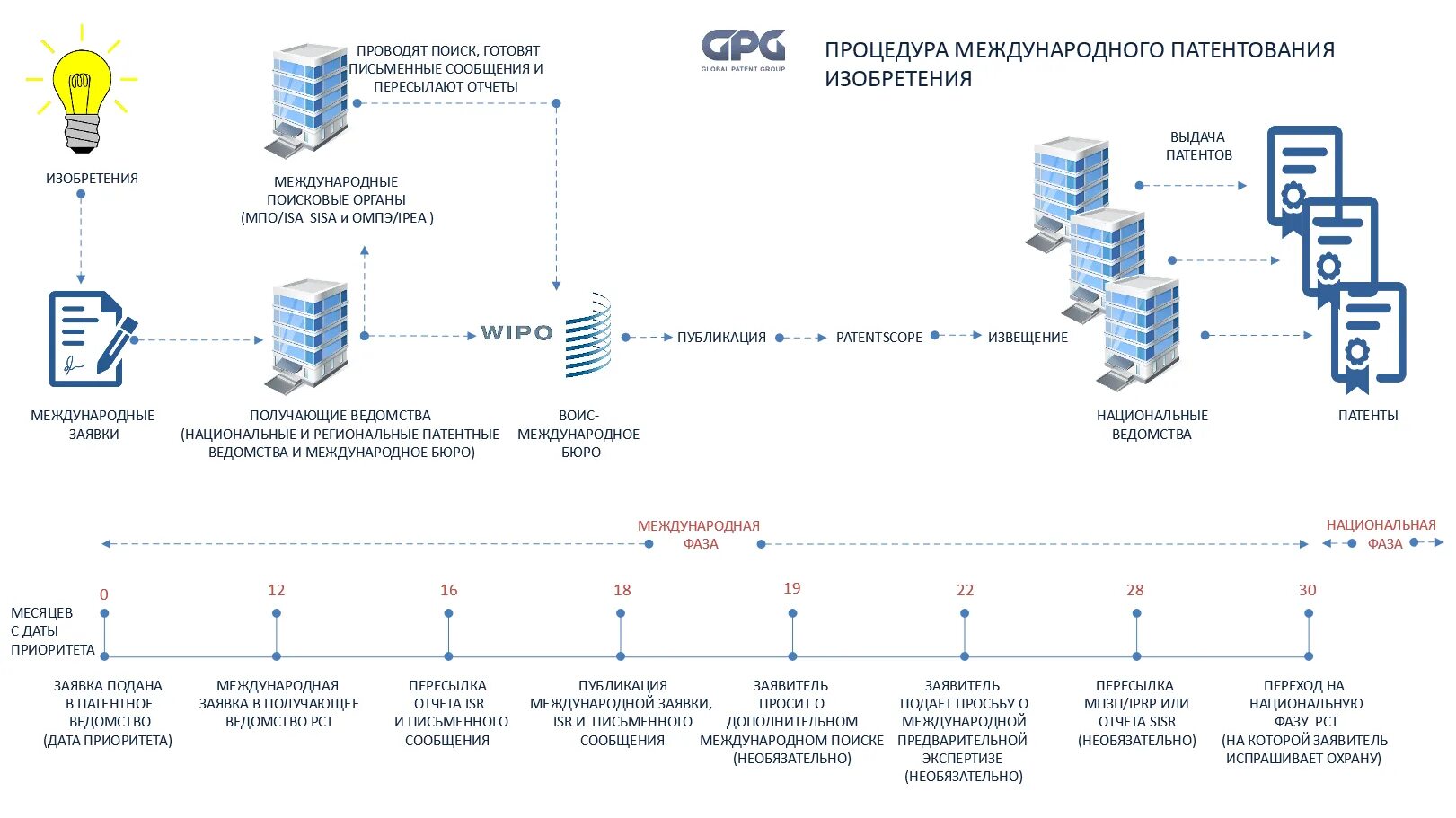 Получить патент на разработку. Схема получения патента на изобретение. схема получения патента на полезную модель. схема международного патентования. процедура патентования изобретения.