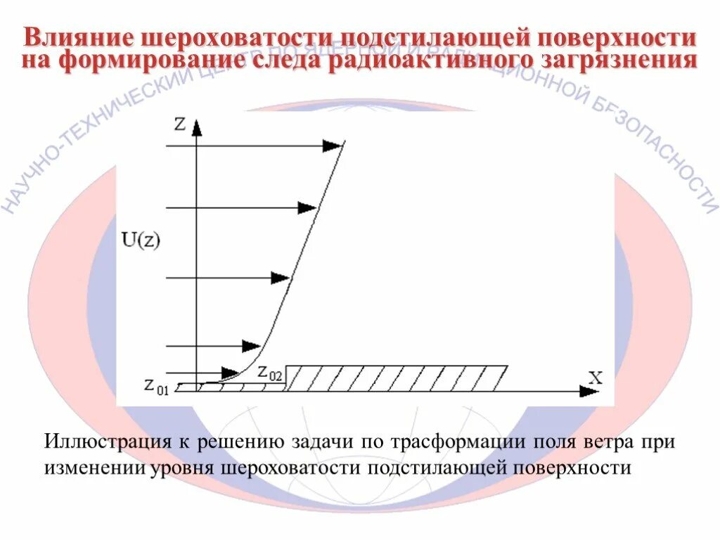 Какой тип подстилающей поверхности. Коэффициент влияния шероховатости поверхности. коэффициент влияющий на шероховатость. коэффициент влияния подстилающей поверхности. класс шероховатости подстилающей поверхности.