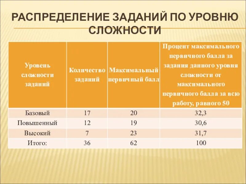 Уровни сложности заданий. Степень сложности заданий. Уровни задач по сложности. Первичный уровень сложности задания.