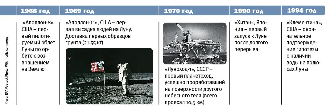 1969 какое событие. События на Луне в 1969 году. Луна 1969 событие. Человек на Луне 1969 год. Изучение Луны 1969 год.