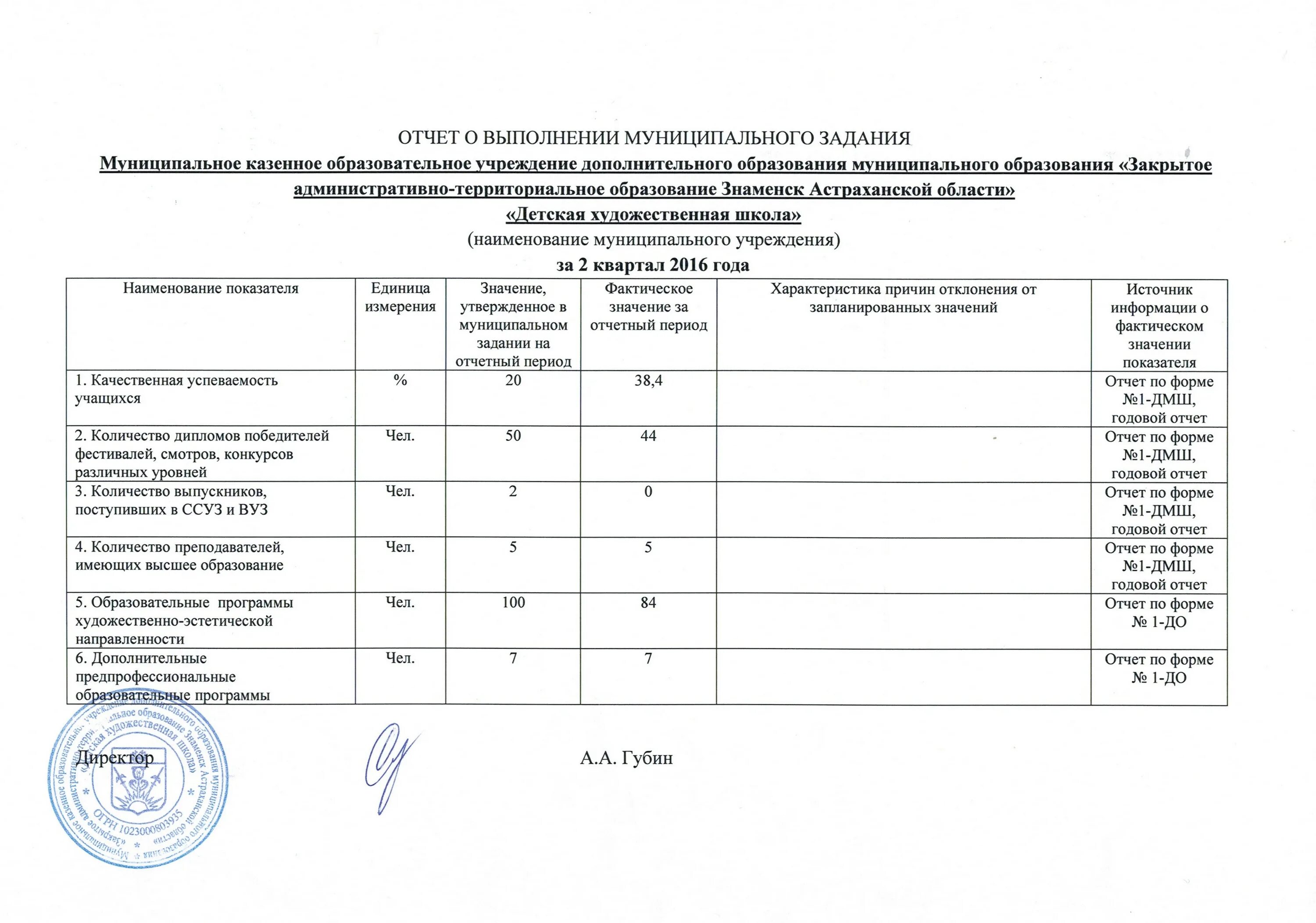 Годовой отчет о ходе реализации программы. Отчет о выполнении работ. отче об выполных работах. отчет об исполнении муниципального задания. отчет по выполненным работам.
