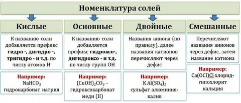 Какие соли называют кислыми