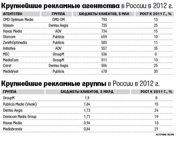 Крупнейшие рекламные компании