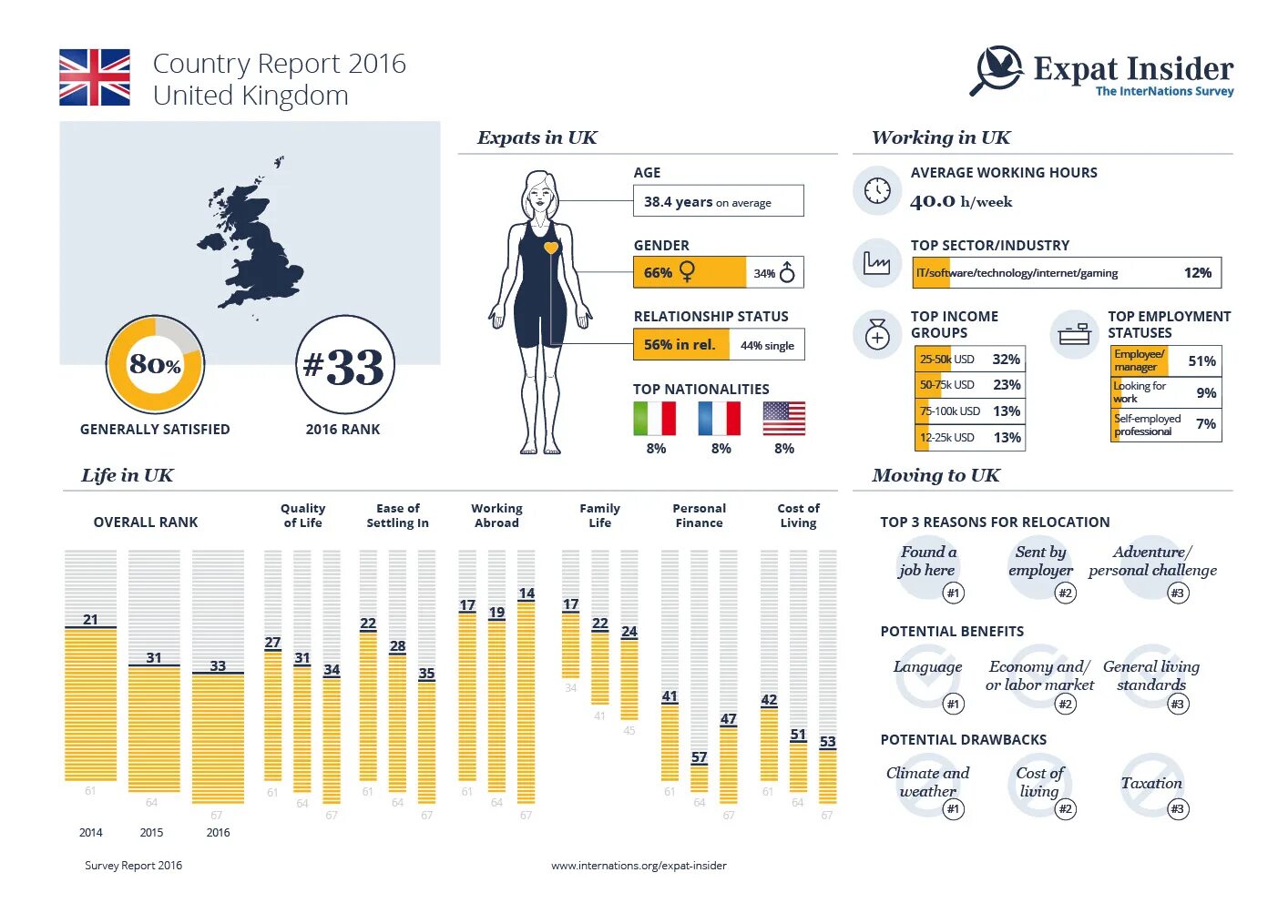 Life in uk. Качество жизни в Великобритании. Уровень жизни в Великобритании. Великобритания инфографика. Зарплаты в Великобритании инфографика.