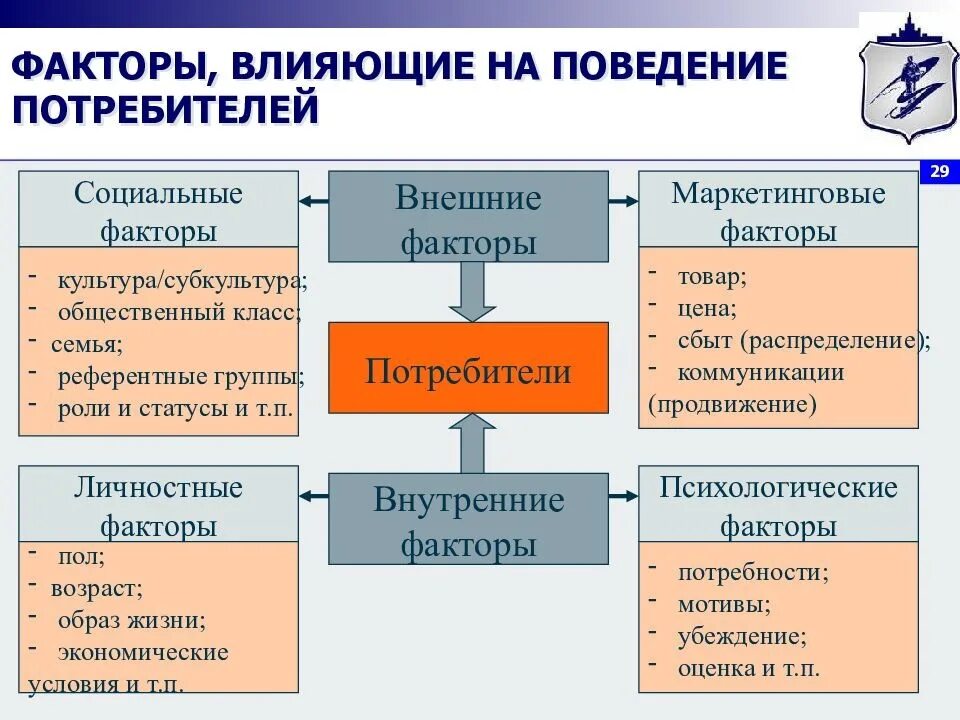 Факторы влияющие на покупку. Какие факторы влияют на поведение потребителей. Личностные факторы влияющие на поведение потребителей. Факторы влияющие на поведение покупателей на потребительском рынке. Факторы влияющие на потребительское поведение.