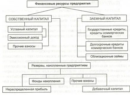 Структура финансов коммерческих организаций