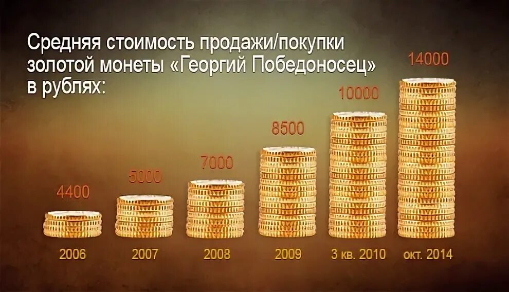 Сколько лет золотому рублю. Динамика инвестиционных монет. Стоимость золотых монет график.