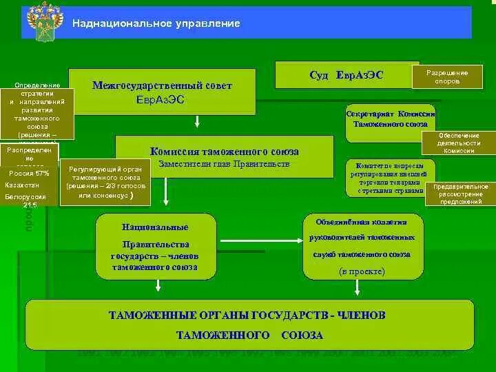Органы таможенного союза. Органы таможенного союза