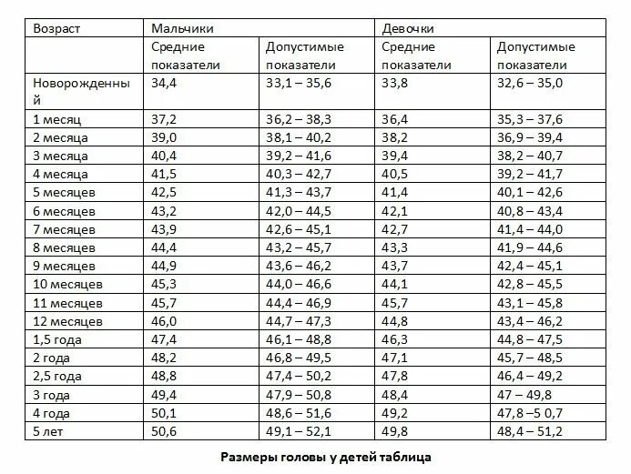 Сколько сантиметров новорожденный. Нормы размера головы у новорожденных по месяцам таблица. Объём головы ребёнка до года по месяцам. Нормы диаметра головы у новорожденных по месяцам. Норма обхвата головы у новорожденного 1 месяц.