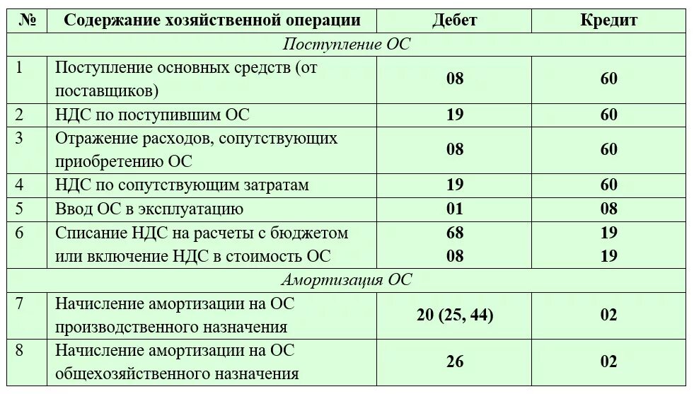 Содержание операции дебет кредит сумма. Проводки по учету основных средств в таблице. Типовые бухгалтерские проводки по учету основных средств таблица. Проводка принято основное средство. Приобретено ОС проводка.