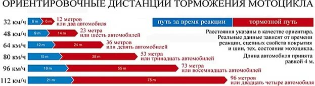Тормозной и остановочный путь мотоцикла. Зависимость тормозного пути от скорости движения. Тормозной путь мотоцикла от скорости. Тормозной путь автомобиля таблица. Тормозной и остановочный путь мотоцикла.