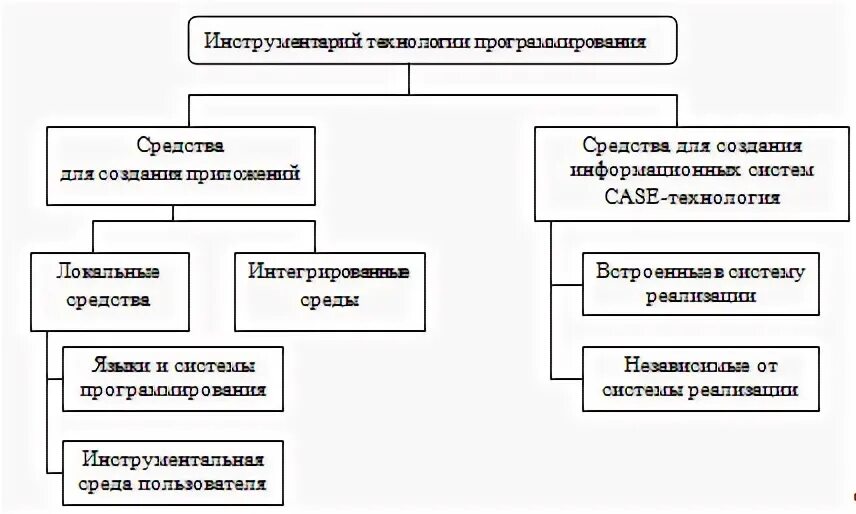 Инструментарий программирования это. Инструментарий программирования это