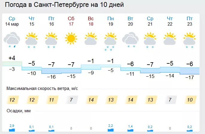 Погода в питере на майские праздники 2024. Погода СПБ. Погода в Санкт-Петербурге на неделю. Погода СПБ на неделю СПБ. Погода в Санкт-Петербурге на 10 дней.