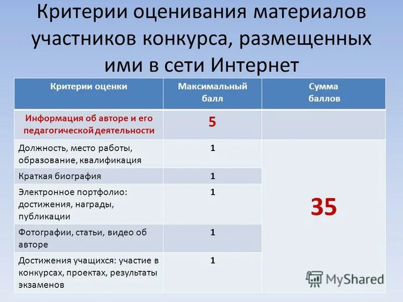 описание опыта работы. критерии конкурса учитель года. критерии конкурса учитель года. информация о профессиональных достижения учителя. критерии оценивания методического семинара.