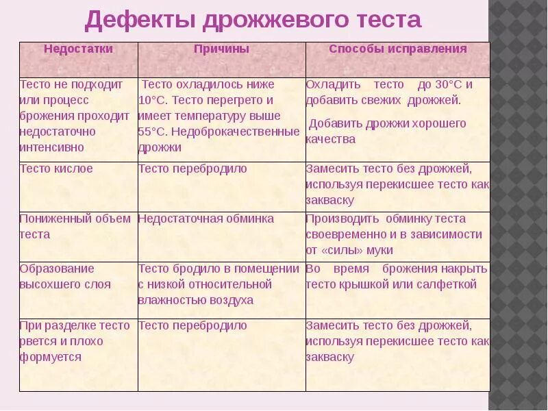 Виды брака воздушного полуфабриката. Брак теста причины. Тип брака по причине возникновения. Виды брака дрожжевого слоеного теста. Причины брака книги.