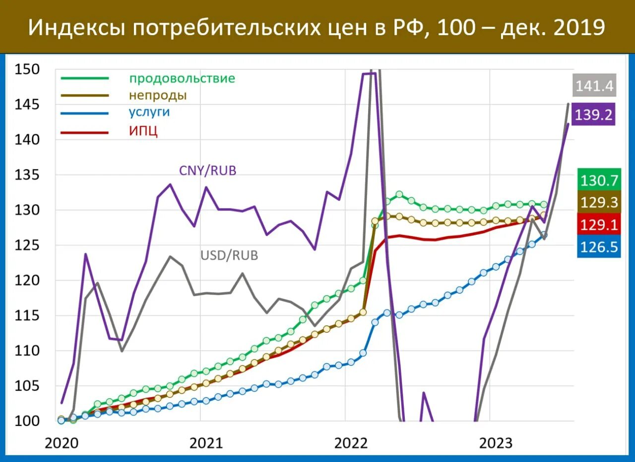 Девальвация рубля в россии в 2024. Графики. График валют. Курс доллара график. Девальвация доллара график.