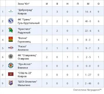 Футбол первенство владимирской