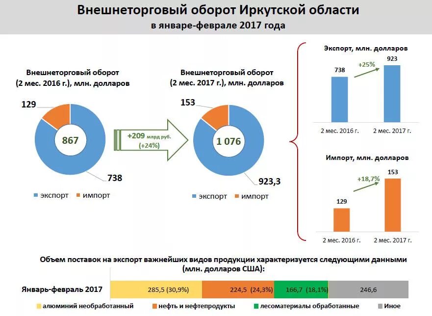 Году внешнеторговый оборот. Внешнеторговый товарооборот страны это. Экспорт внешнеторгового оборота. Объем внешней торговли. Внешнеторговый оборот Иркутской области.