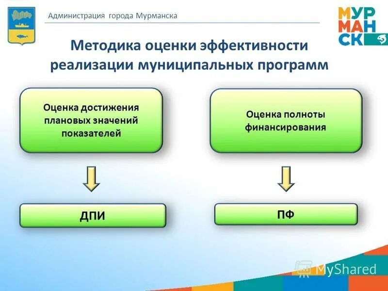 Порядок оценки эффективности реализации муниципальных программ. Порядок оценки эффективности реализации муниципальных программ